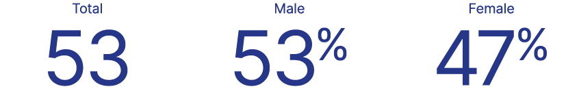 Total 53 Male 53% Female 47%