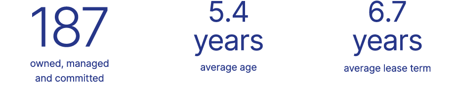 187 owned, managed and committed 5.4 years average age 6.7 years average lease term 