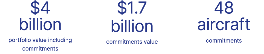 $4 billion portfolio value including commitments $1.7 billion commitments value 48 aircraft commitments 