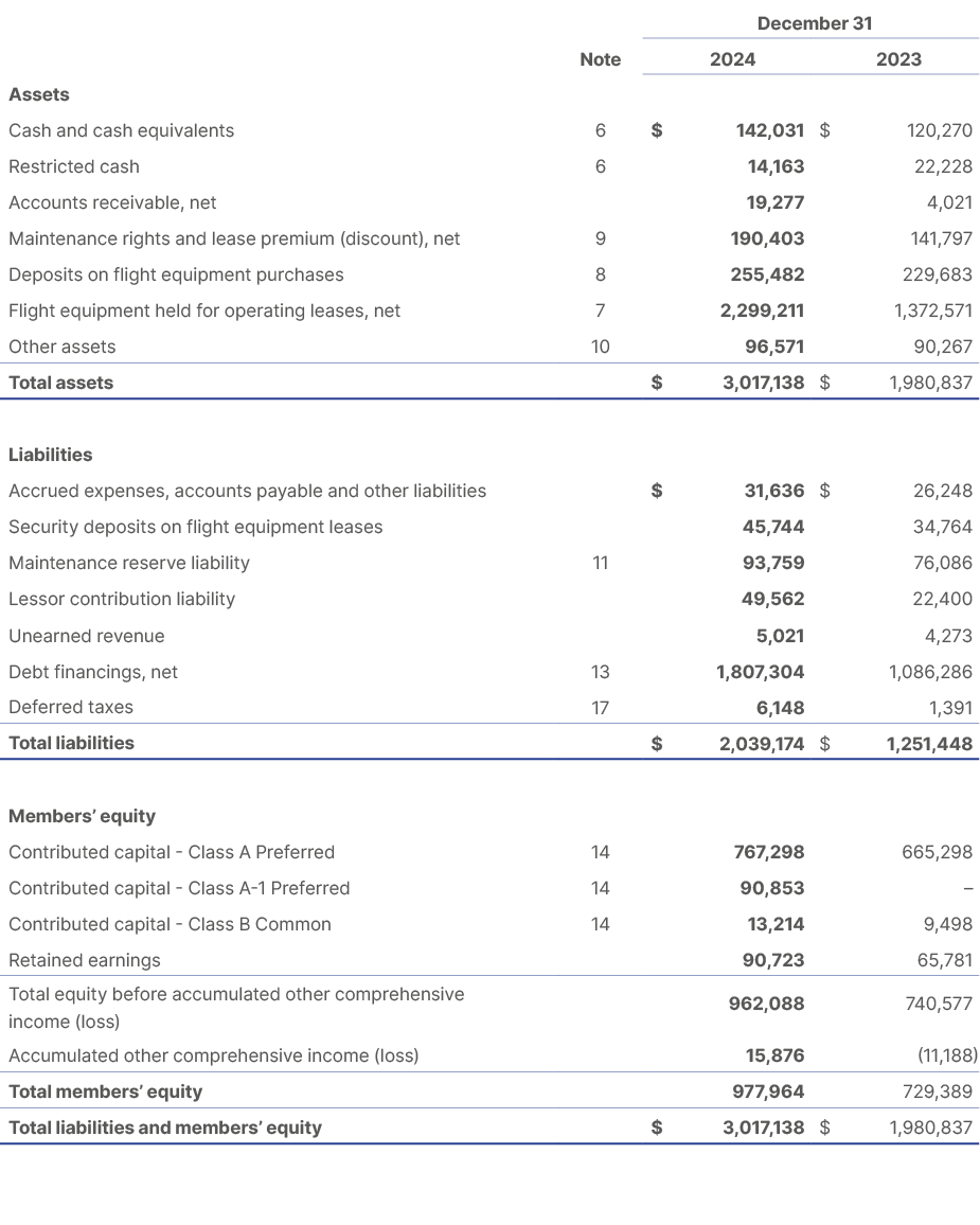 ,,December 31,,Note, 2024,2023,Assets,,,,Cash and cash equivalents,6,$ 142,031,$ 120,270,Restricted cash,6,14,163,22,...