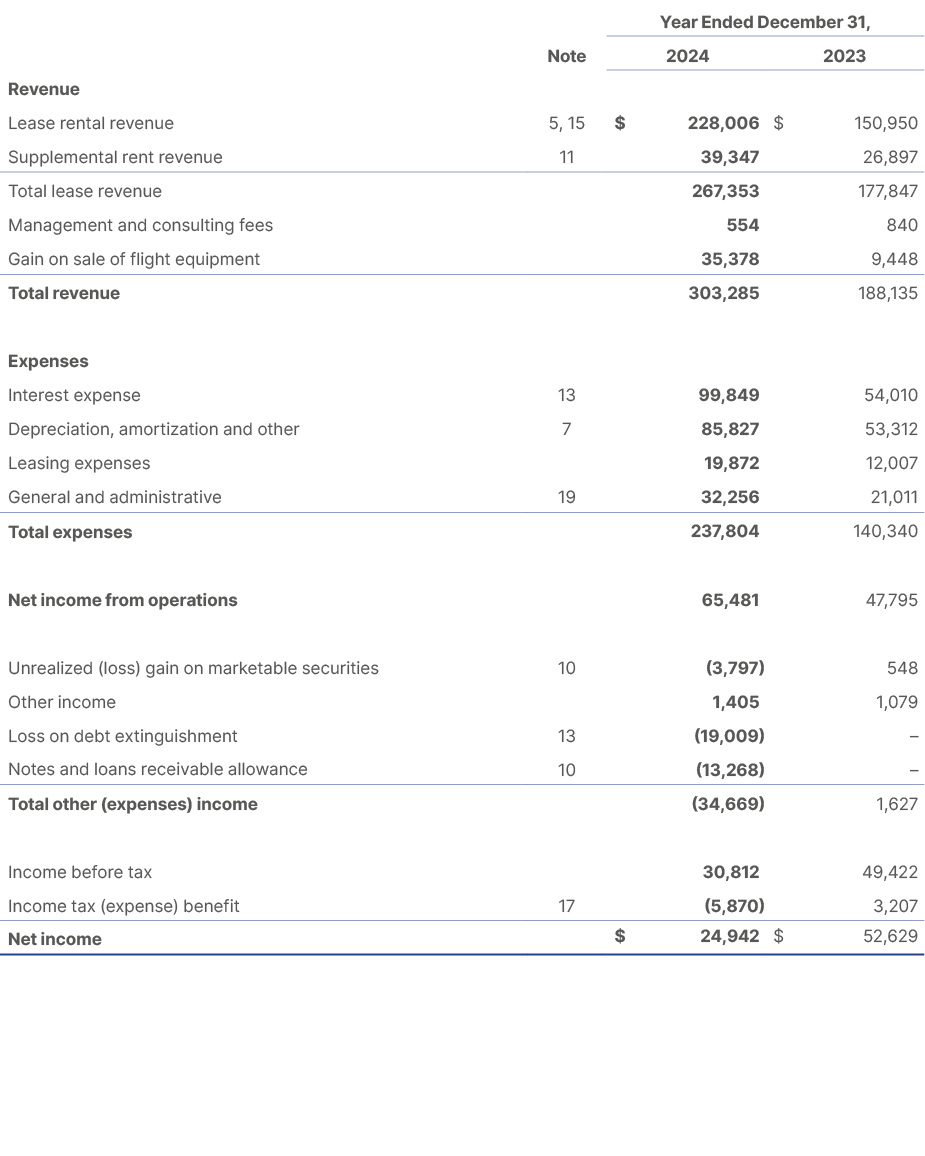 ,,Year Ended December 31,,,Note, 2024,2023,Revenue,,,,Lease rental revenue,5, 15,$ 228,006,$ 150,950,Supplemental ren...