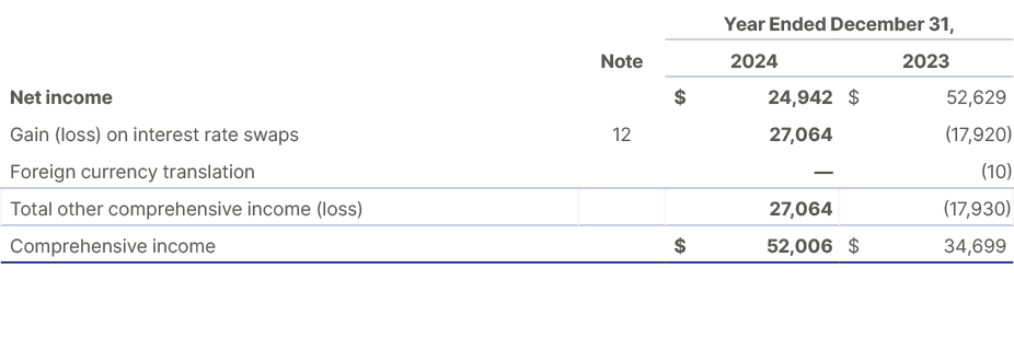 ,,Year Ended December 31,,,Note, 2024,2023,Net income,,$ 24,942 ,$ 52,629 ,Gain (loss) on interest rate swaps,12,27,0...