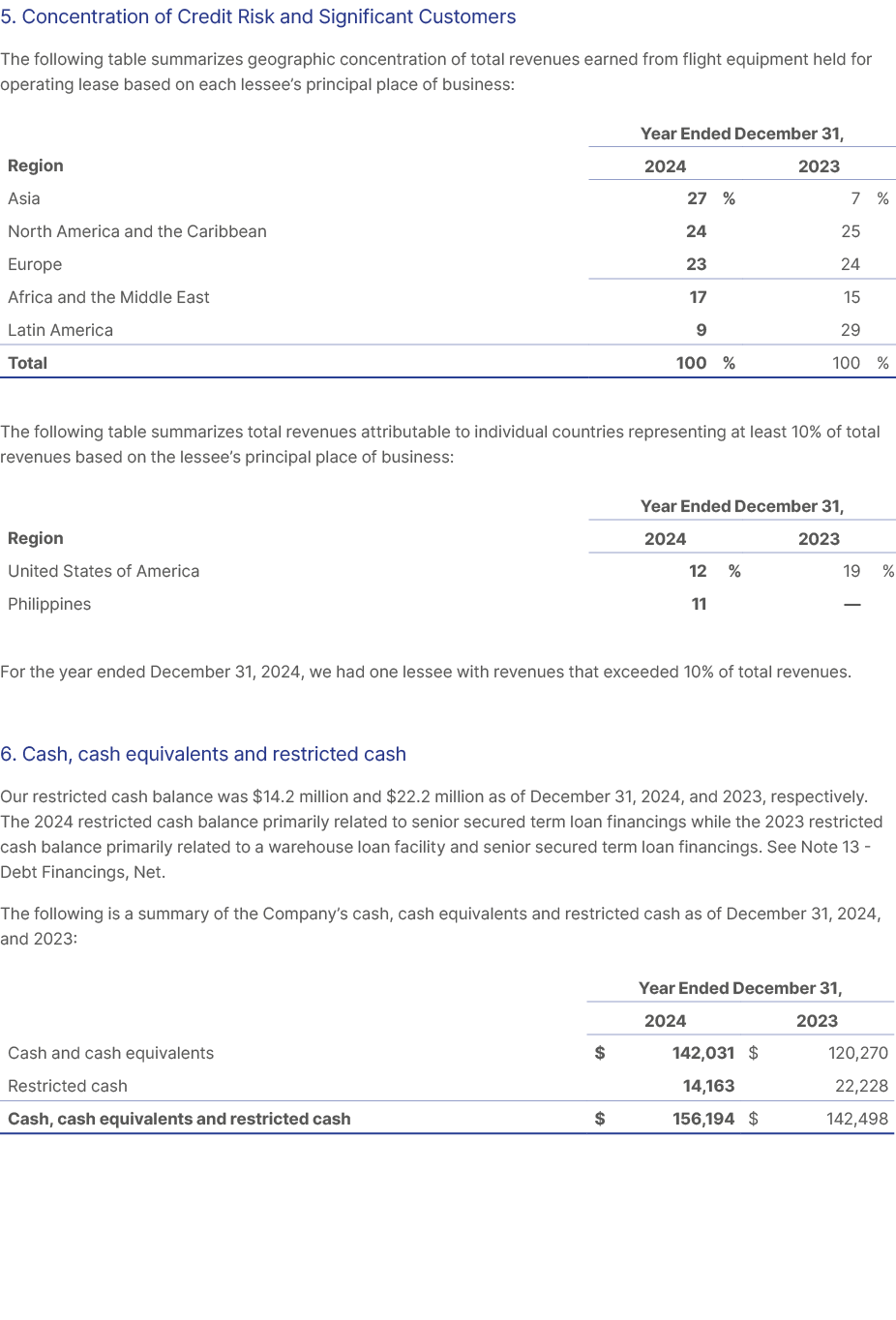 5. Concentration of Credit Risk and Significant Customers The following table summarizes geographic concentration of ...