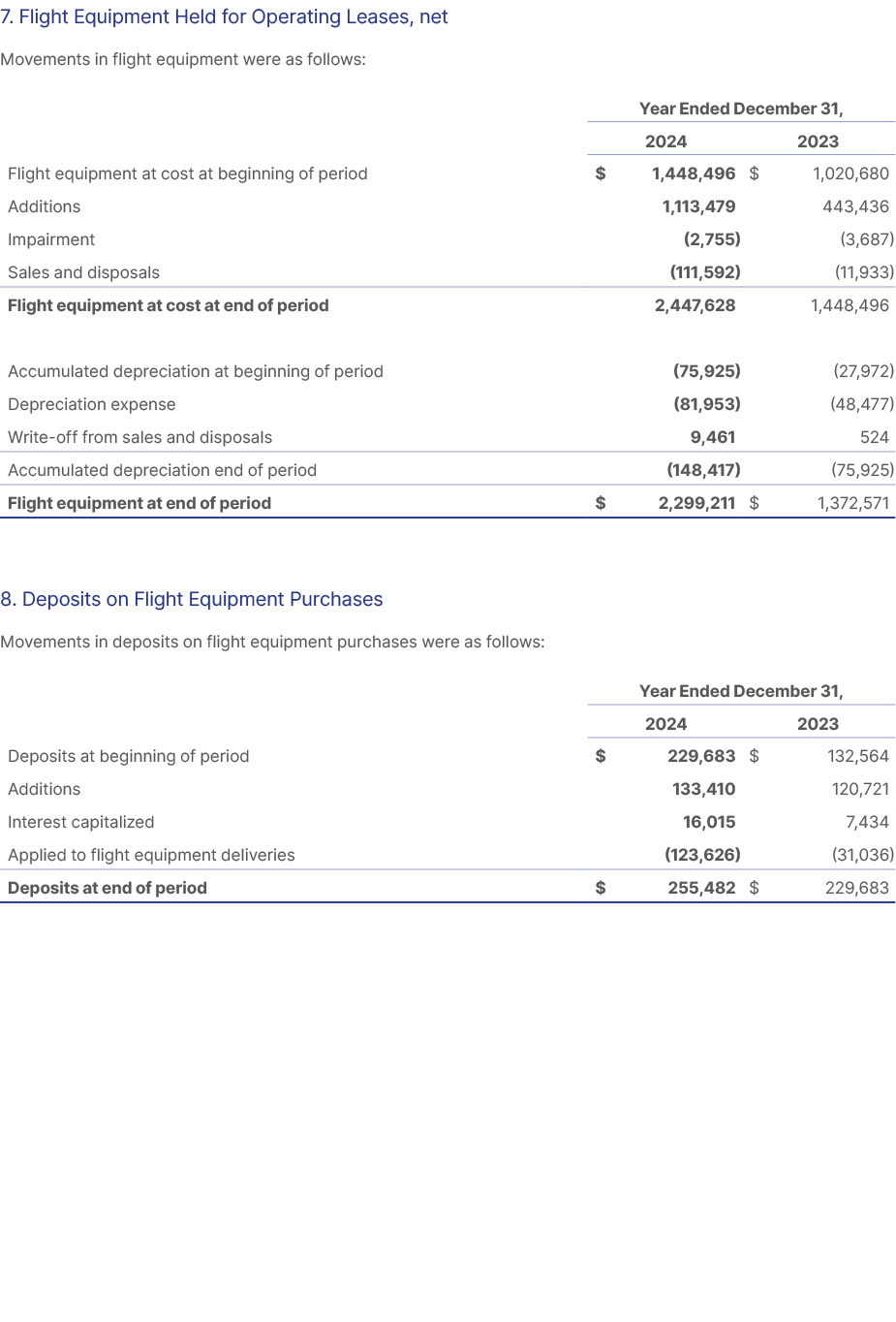 7. Flight Equipment Held for Operating Leases, net Movements in flight equipment were as follows: 8. Deposits on Flig...