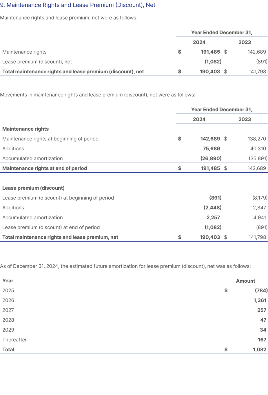 9. Maintenance Rights and Lease Premium (Discount), Net Maintenance rights and lease premium, net were as follows: Mo...
