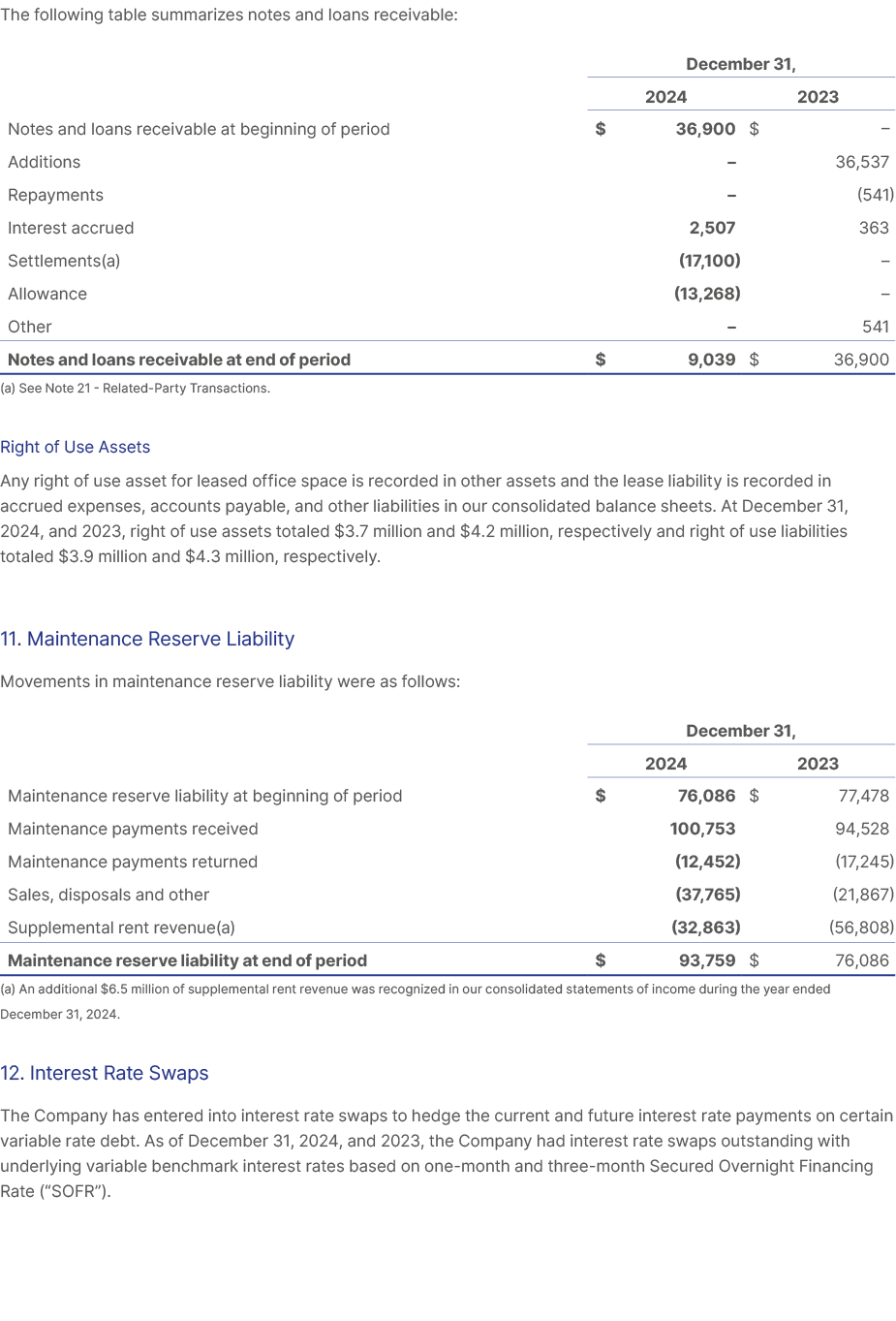 The following table summarizes notes and loans receivable: (a) See Note 21 Related Party Transactions. Right of Use A...