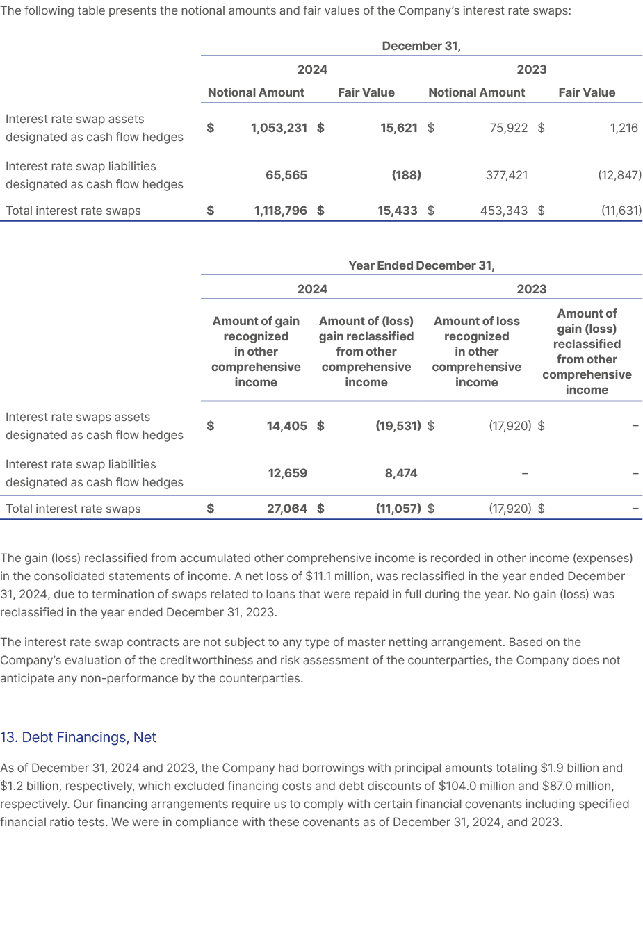 The following table presents the notional amounts and fair values of the Company’s interest rate swaps: The gain (los...