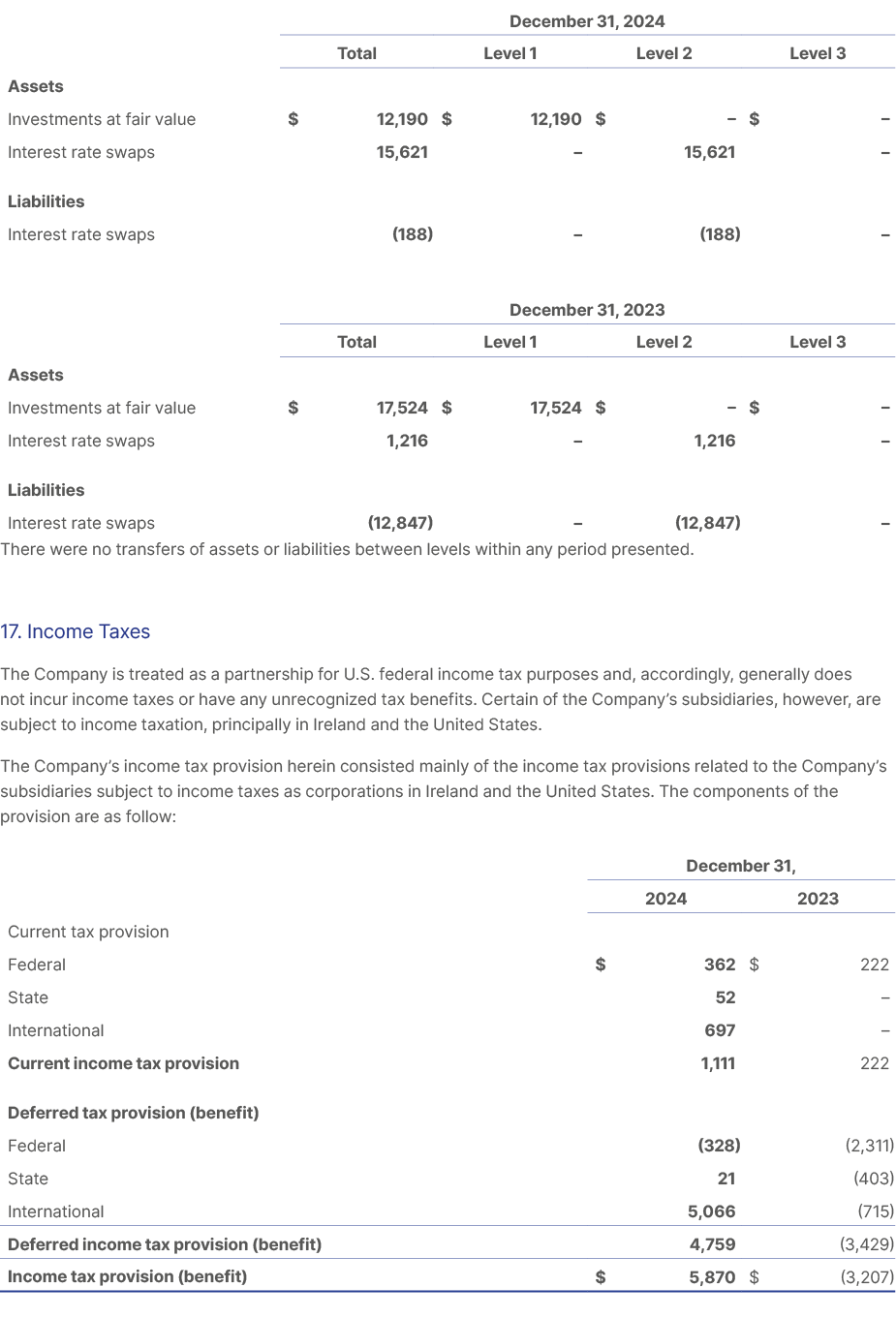  There were no transfers of assets or liabilities between levels within any period presented. 17. Income Taxes The Co...