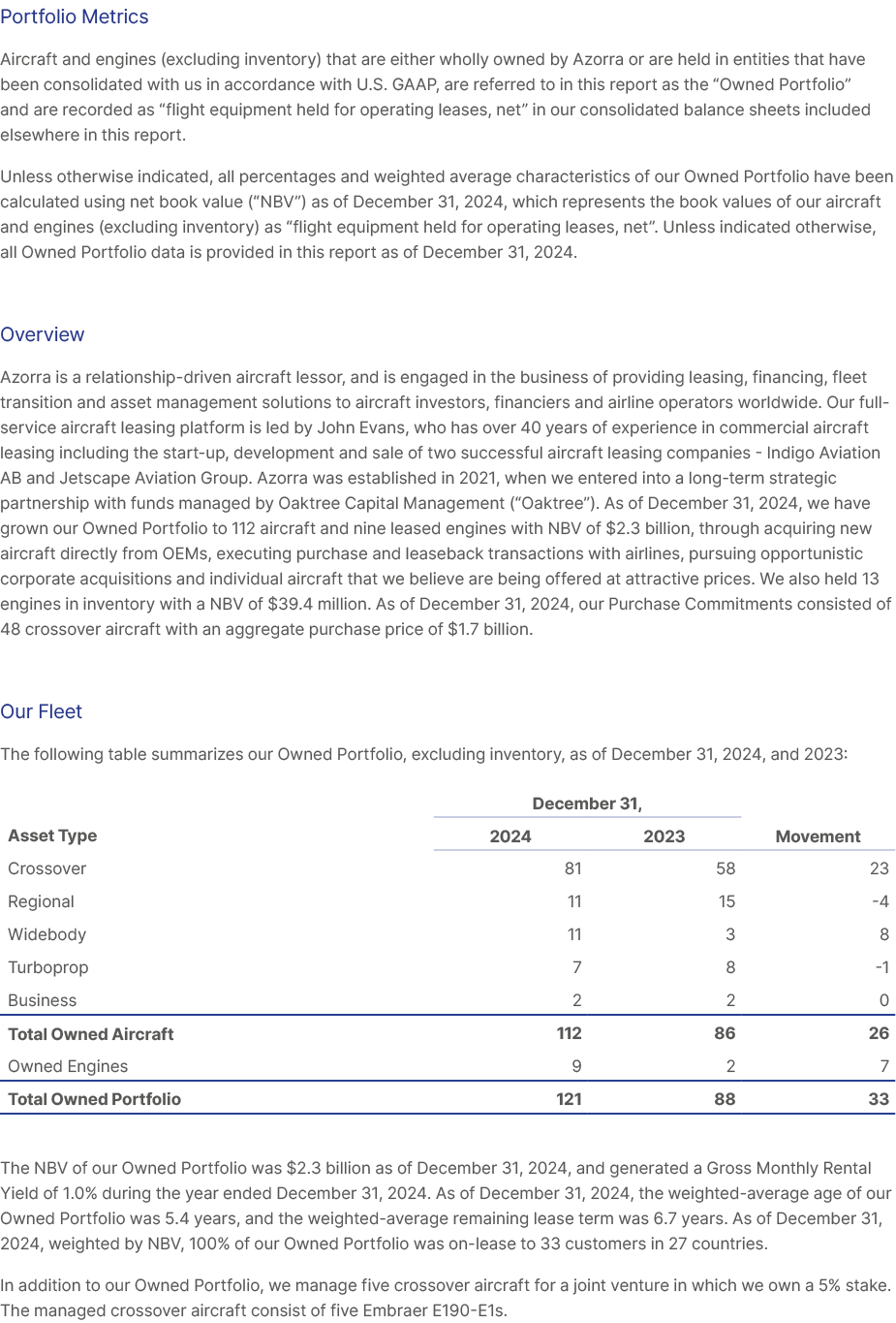 Portfolio Metrics Aircraft and engines (excluding inventory) that are either wholly owned by Azorra or are held in en...
