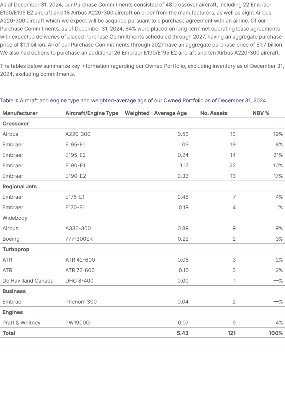 As of December 31, 2024, our Purchase Commitments consisted of 48 crossover aircraft, including 22 Embraer E190/E195 ...