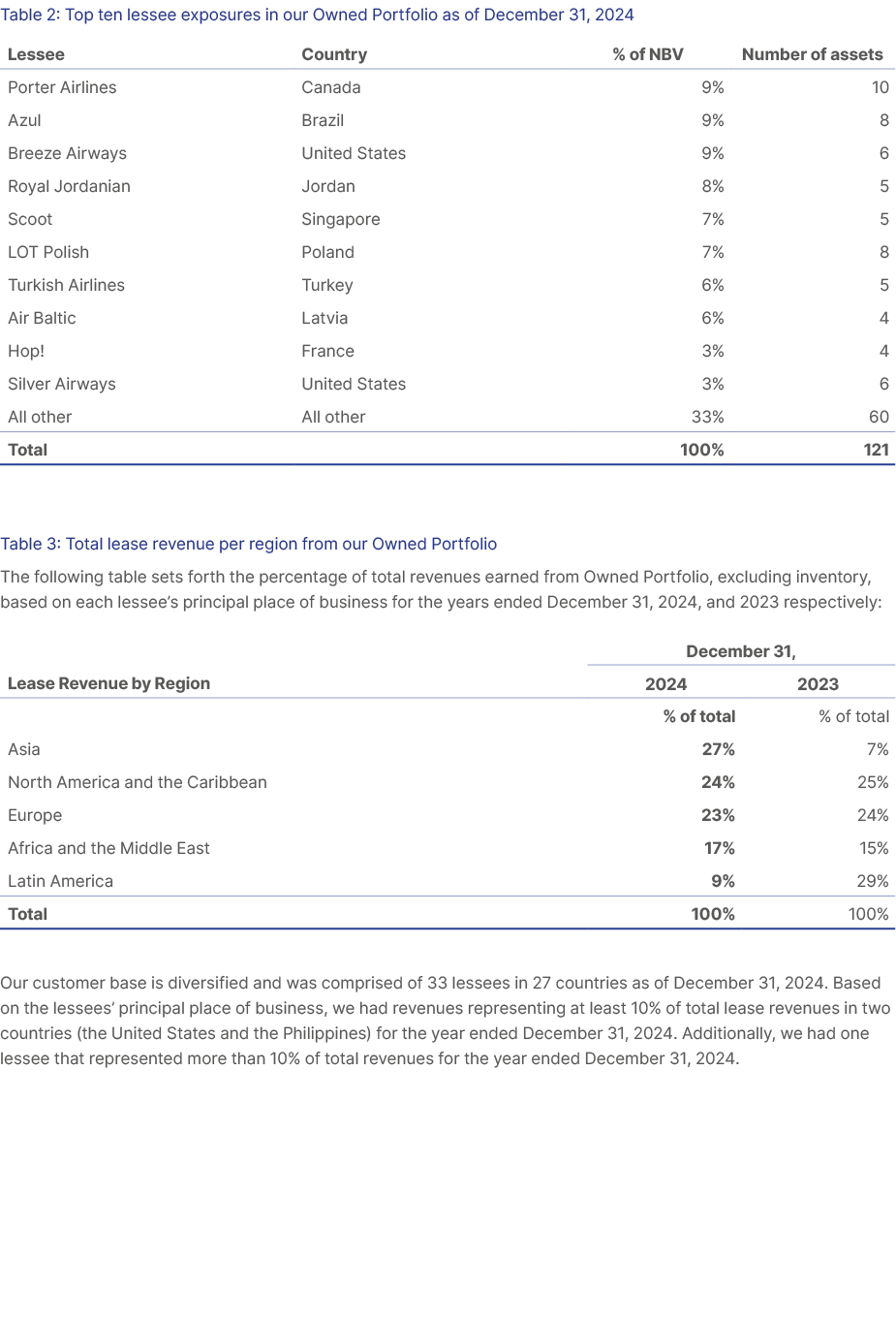 Table 2: Top ten lessee exposures in our Owned Portfolio as of December 31, 2024 Table 3: Total lease revenue per reg...