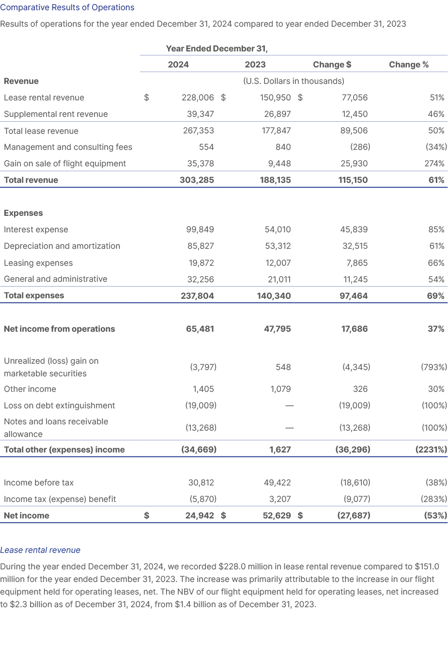 Comparative Results of Operations Results of operations for the year ended December 31, 2024 compared to year ended D...