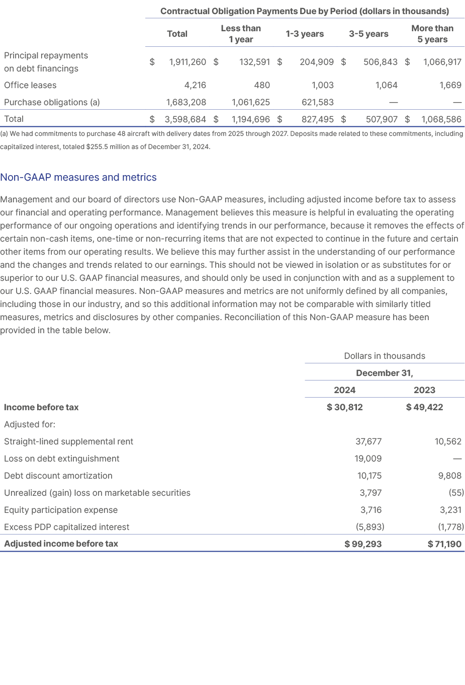  (a) We had commitments to purchase 48 aircraft with delivery dates from 2025 through 2027. Deposits made related to ...