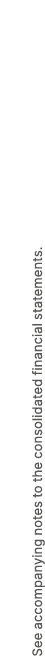 See accompanying notes to the consolidated financial statements.