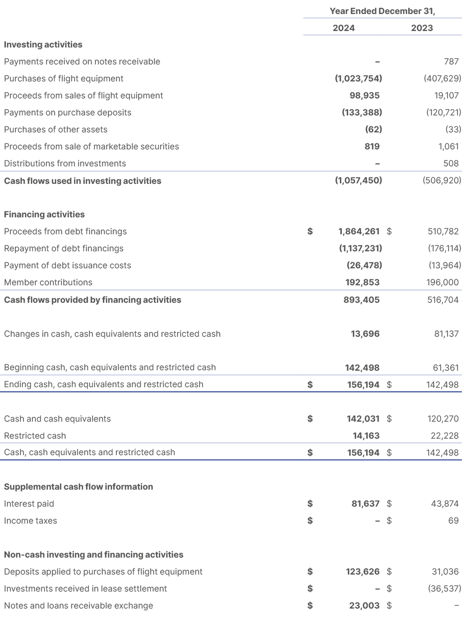 ,Year Ended December 31,,, 2024,2023,Investing activities,,,Payments received on notes receivable,– ,787,Purchases of...