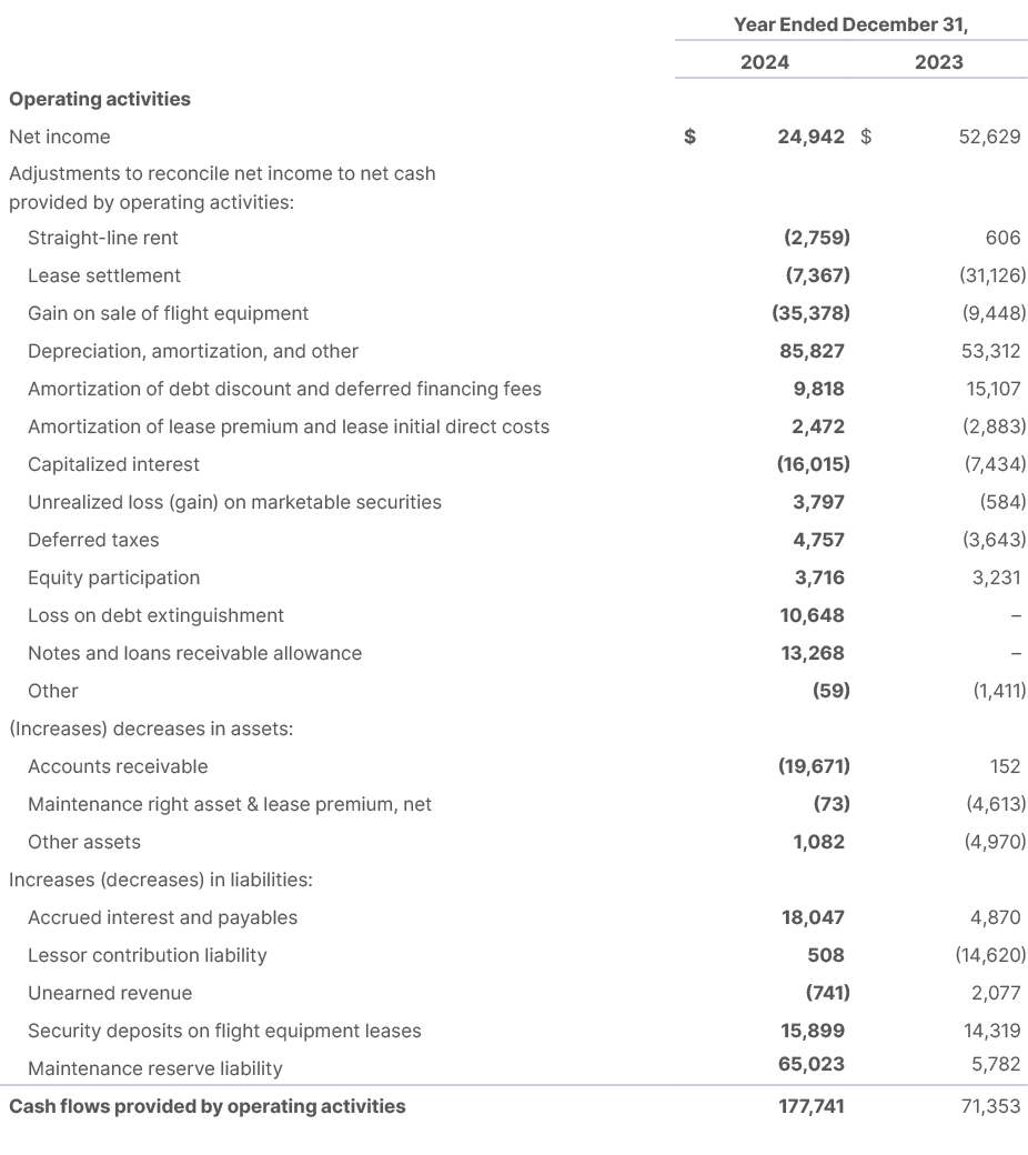 ,Year Ended December 31,,, 2024,2023,Operating activities,,,Net income,$ 24,942 ,$ 52,629 ,Adjustments to reconcile n...