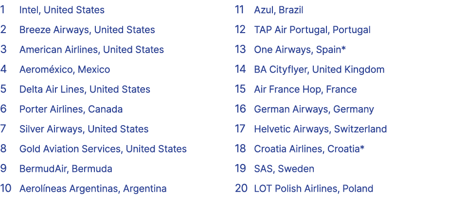 1 Intel, United States 2 Breeze Airways, United States 3 American Airlines, United States 4 Aerom xico, Mexico 5 Delt...